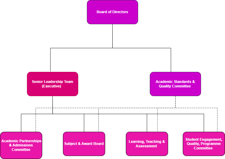 A three-tiered chart showing the FutureLearn’s Academic Governance structure, where the Board of Directors leads to the Senior Leadership Team and the Academic Standards & Quality Committee, that then leads to four committees: Academic Partnerships and Admissions Committee, Subject and Award Board, Learning, Teaching and Assessment Committee and the Student Engagement, Quality and Programme Committee.